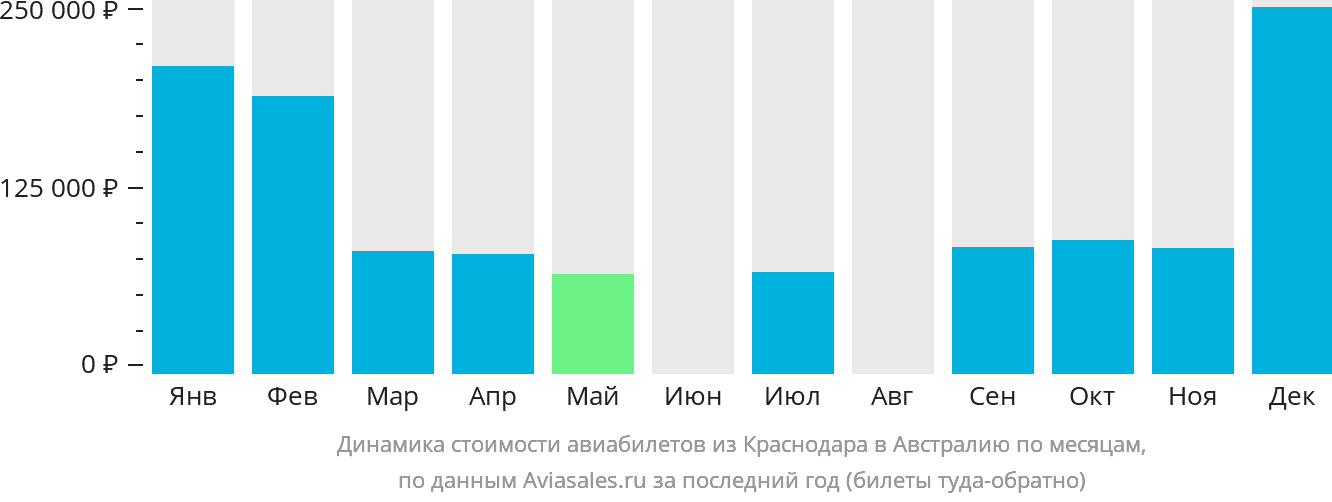 Динамика стоимости авиабилетов из Краснодара в Австралию по месяцам