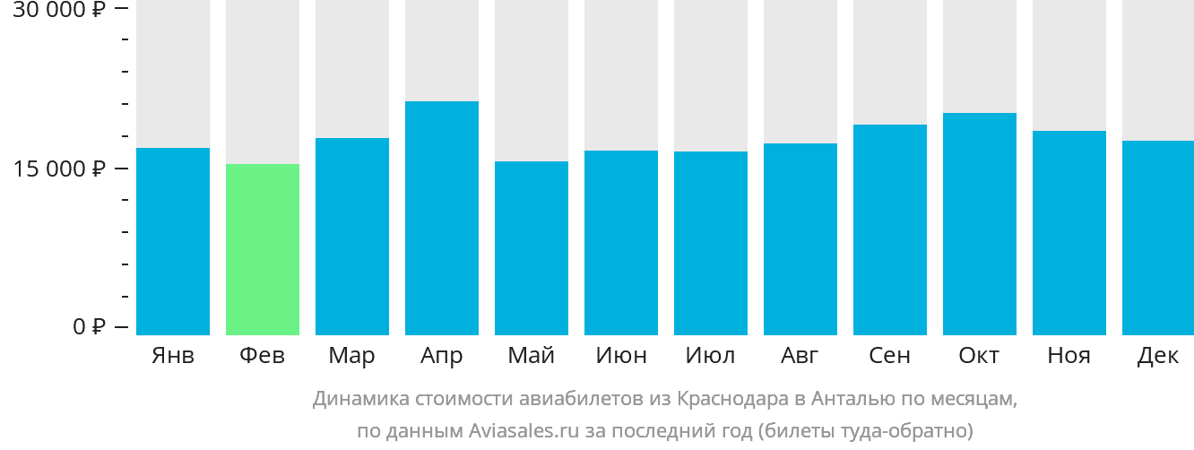 Динамика стоимости авиабилетов из Краснодара в Анталью по месяцам