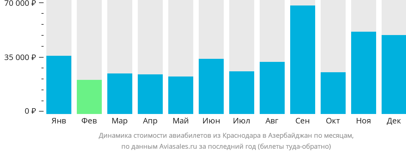 Динамика стоимости авиабилетов из Краснодара в Азербайджан по месяцам