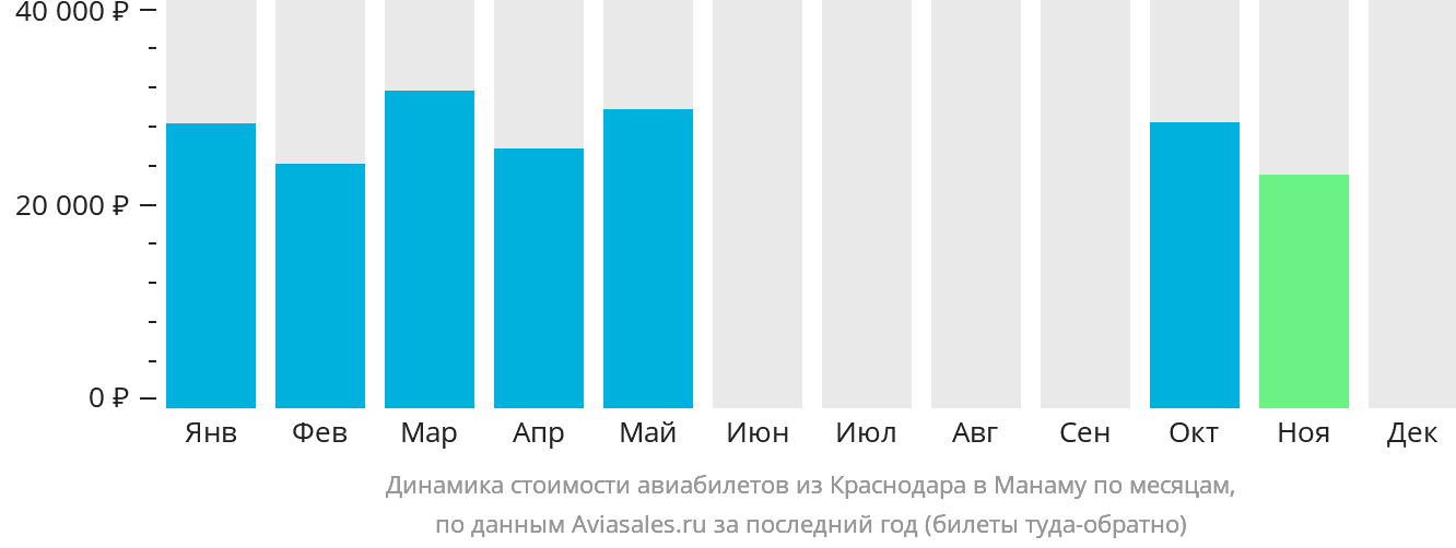 Динамика стоимости авиабилетов из Краснодара в Манаму по месяцам