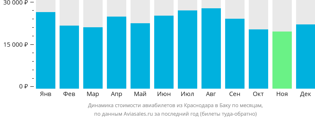 Динамика стоимости авиабилетов из Краснодара в Баку по месяцам