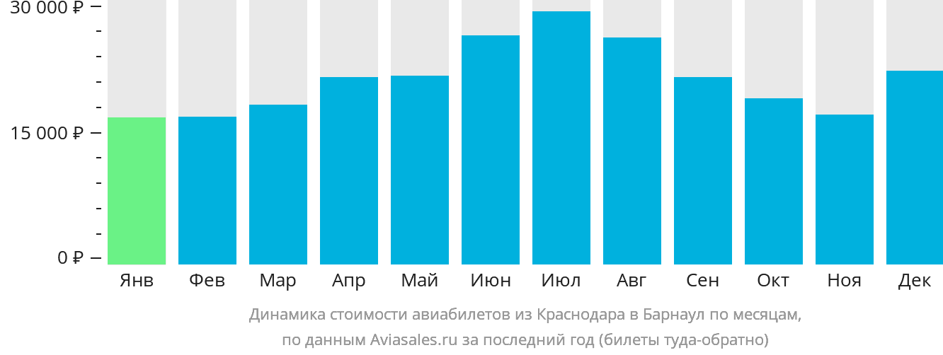 Динамика стоимости авиабилетов из Краснодара в Барнаул по месяцам