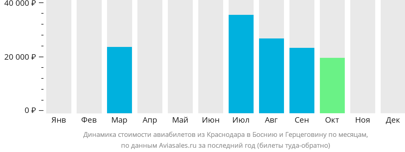 Динамика стоимости авиабилетов из Краснодара в Боснию и Герцеговину по месяцам
