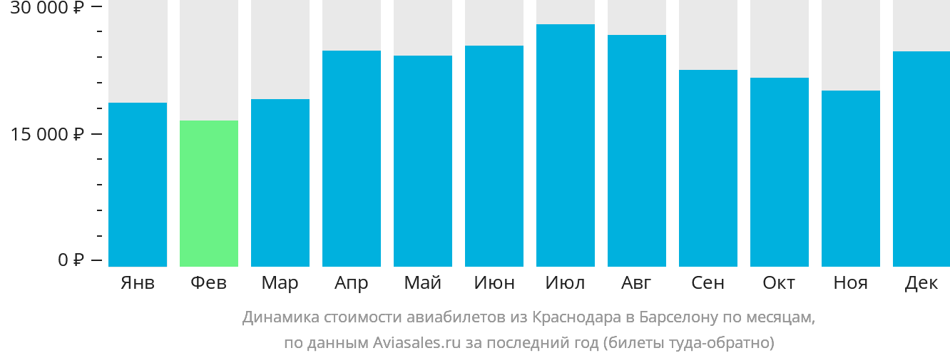Динамика стоимости авиабилетов из Краснодара в Барселону по месяцам