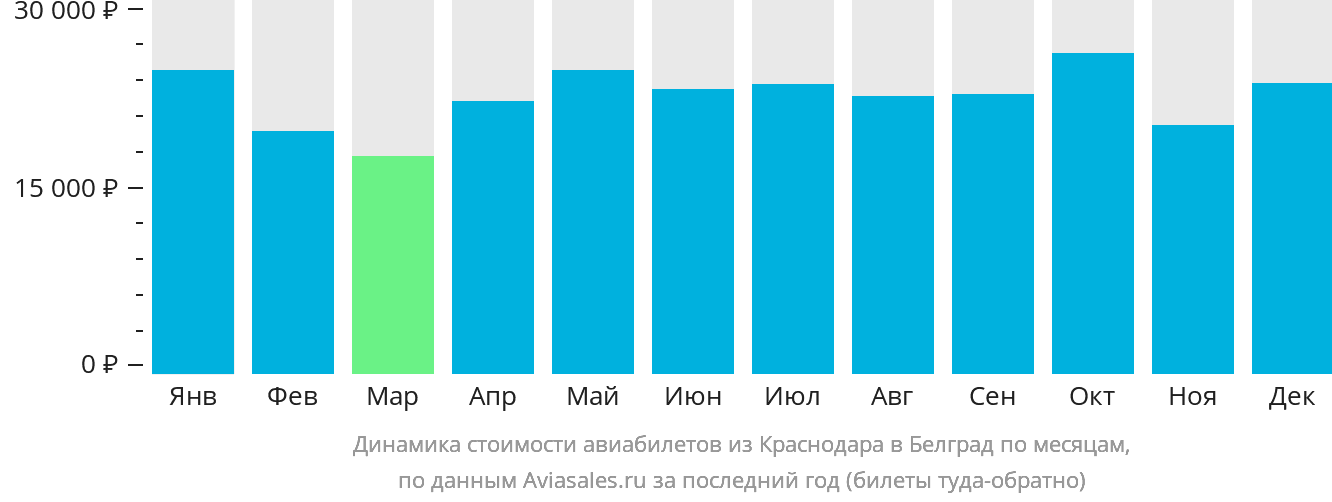 Динамика стоимости авиабилетов из Краснодара в Белград по месяцам