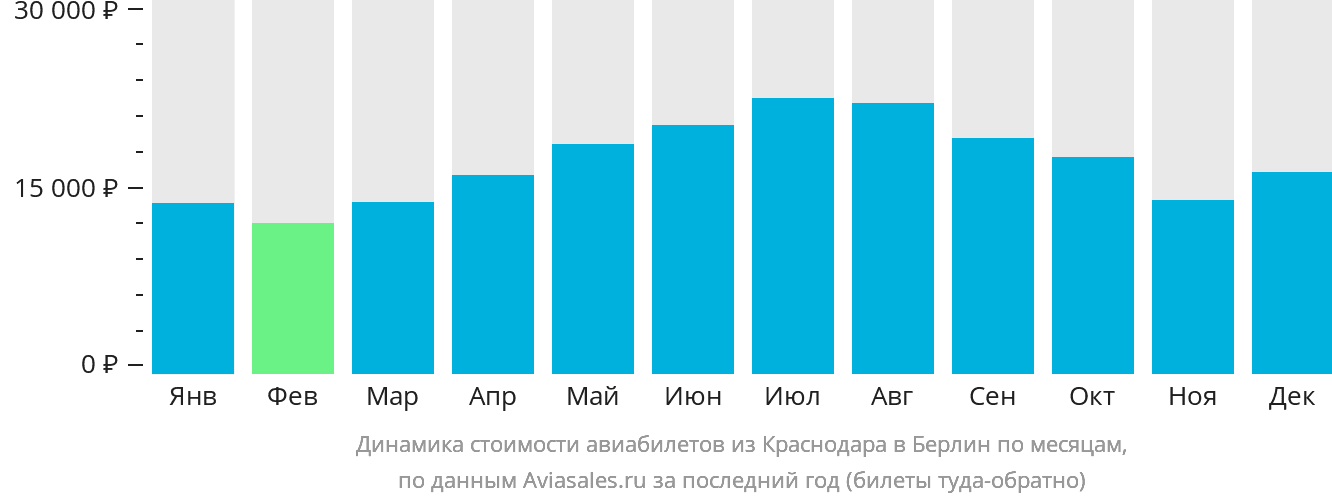 Динамика стоимости авиабилетов из Краснодара в Берлин по месяцам