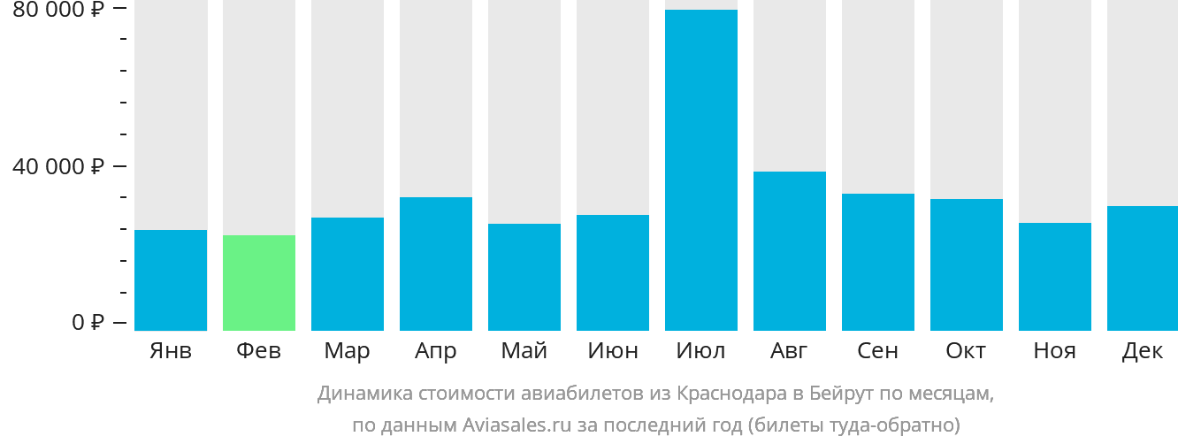 Динамика стоимости авиабилетов из Краснодара в Бейрут по месяцам