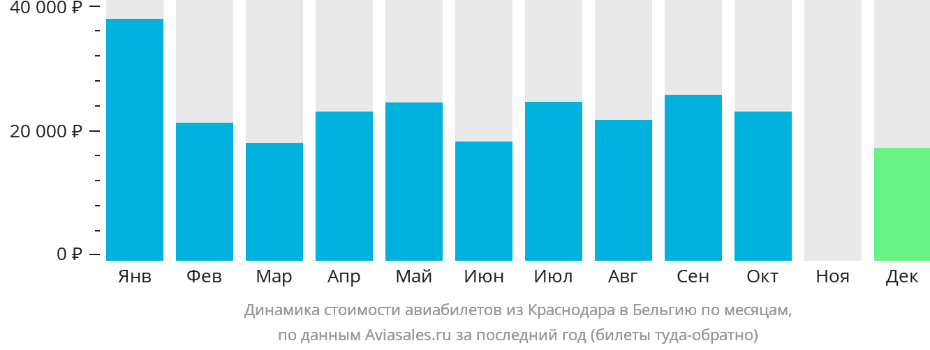 Динамика стоимости авиабилетов из Краснодара в Бельгию по месяцам
