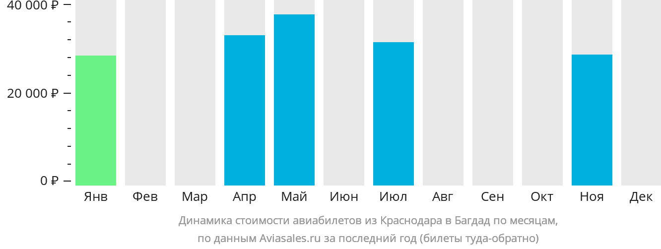 Динамика стоимости авиабилетов из Краснодара в Багдад по месяцам
