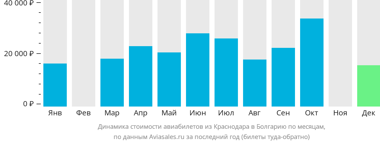 Динамика стоимости авиабилетов из Краснодара в Болгарию по месяцам