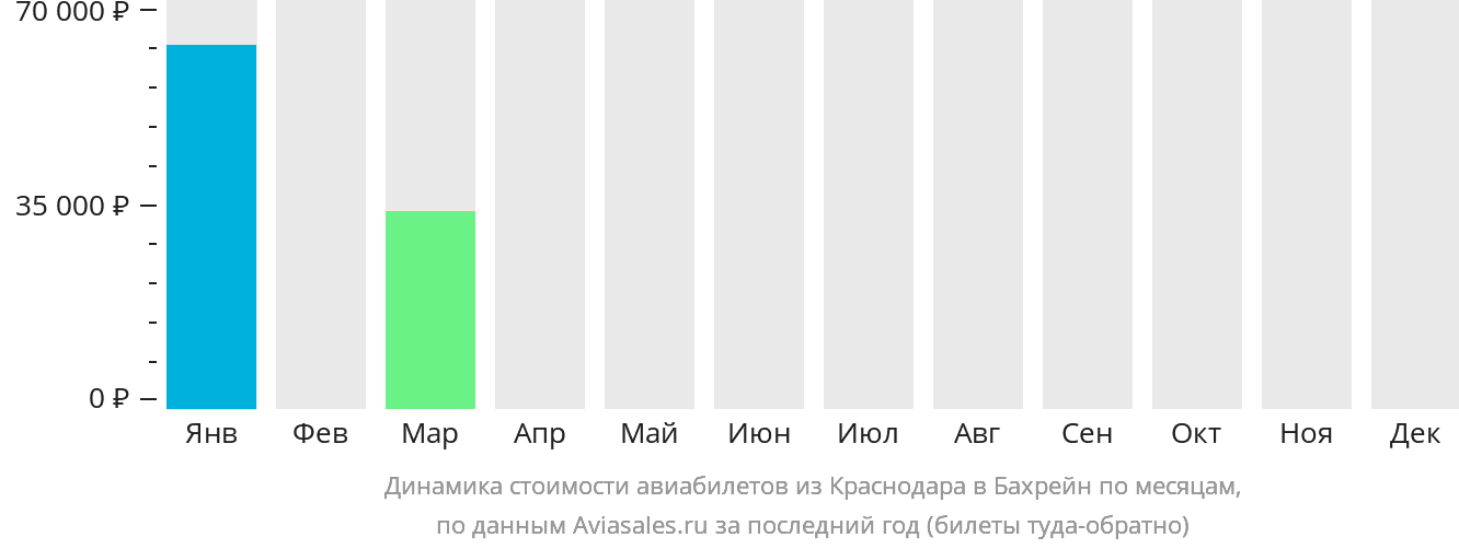Динамика стоимости авиабилетов из Краснодара в Бахрейн по месяцам