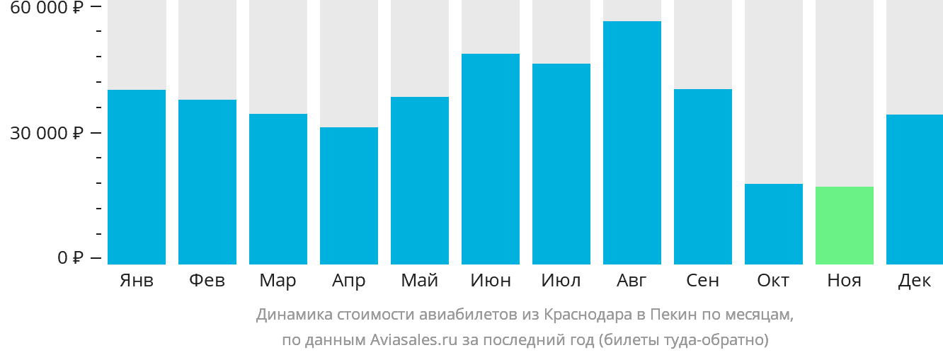 Динамика стоимости авиабилетов из Краснодара в Пекин по месяцам