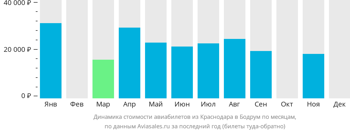 Динамика стоимости авиабилетов из Краснодара в Бодрум по месяцам