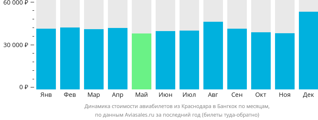 Динамика стоимости авиабилетов из Краснодара в Бангкок по месяцам