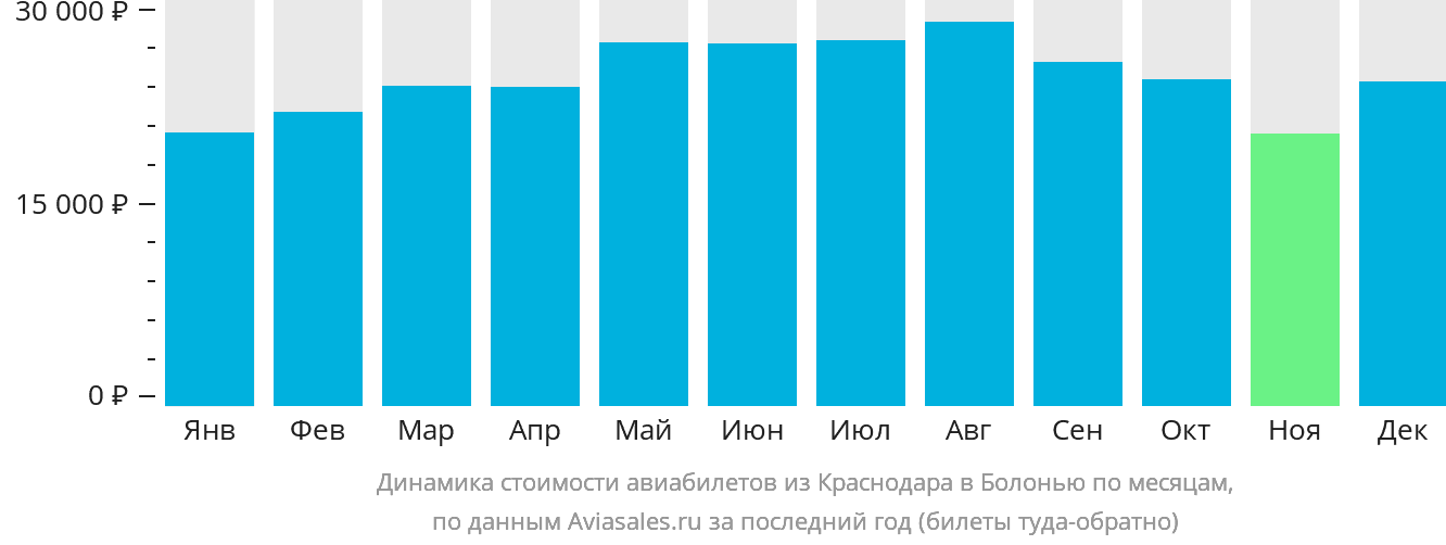 Динамика стоимости авиабилетов из Краснодара в Болонью по месяцам