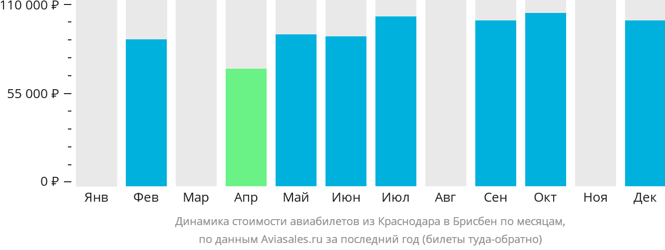 Динамика стоимости авиабилетов из Краснодара в Брисбен по месяцам