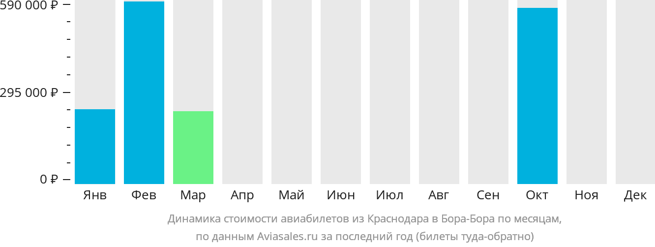 Динамика стоимости авиабилетов из Краснодара в Бора-Бора по месяцам