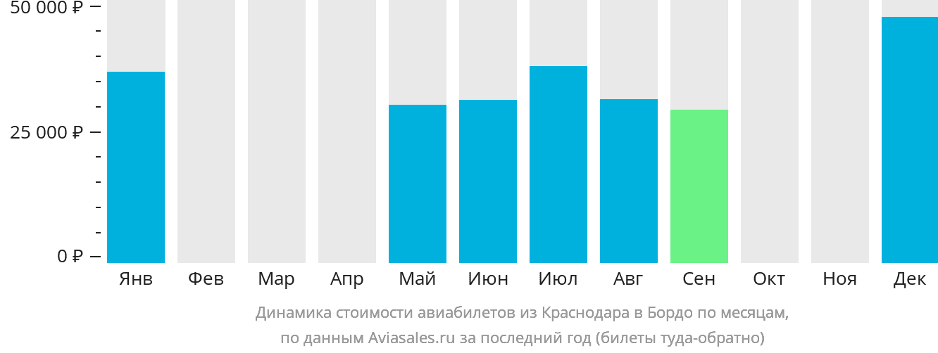 Динамика стоимости авиабилетов из Краснодара в Бордо по месяцам