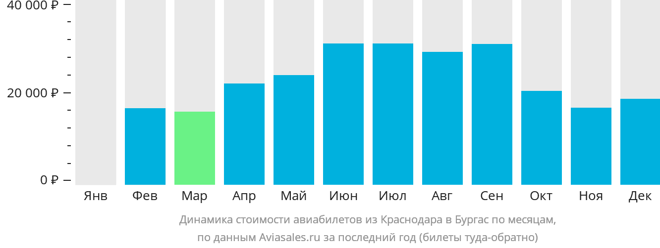 Динамика стоимости авиабилетов из Краснодара в Бургас по месяцам