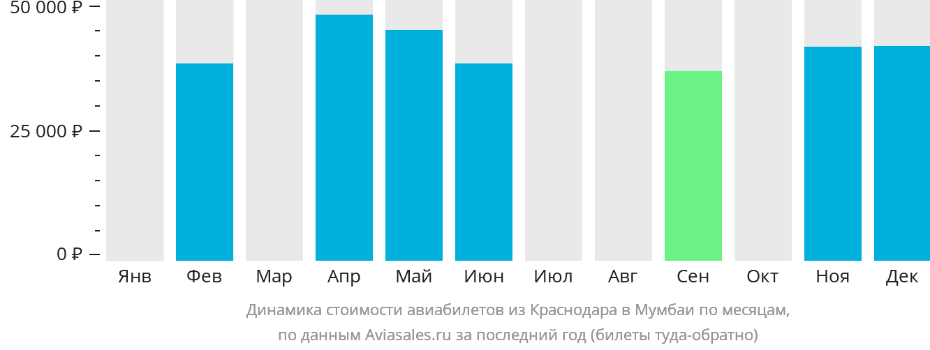 Динамика стоимости авиабилетов из Краснодара в Мумбаи по месяцам
