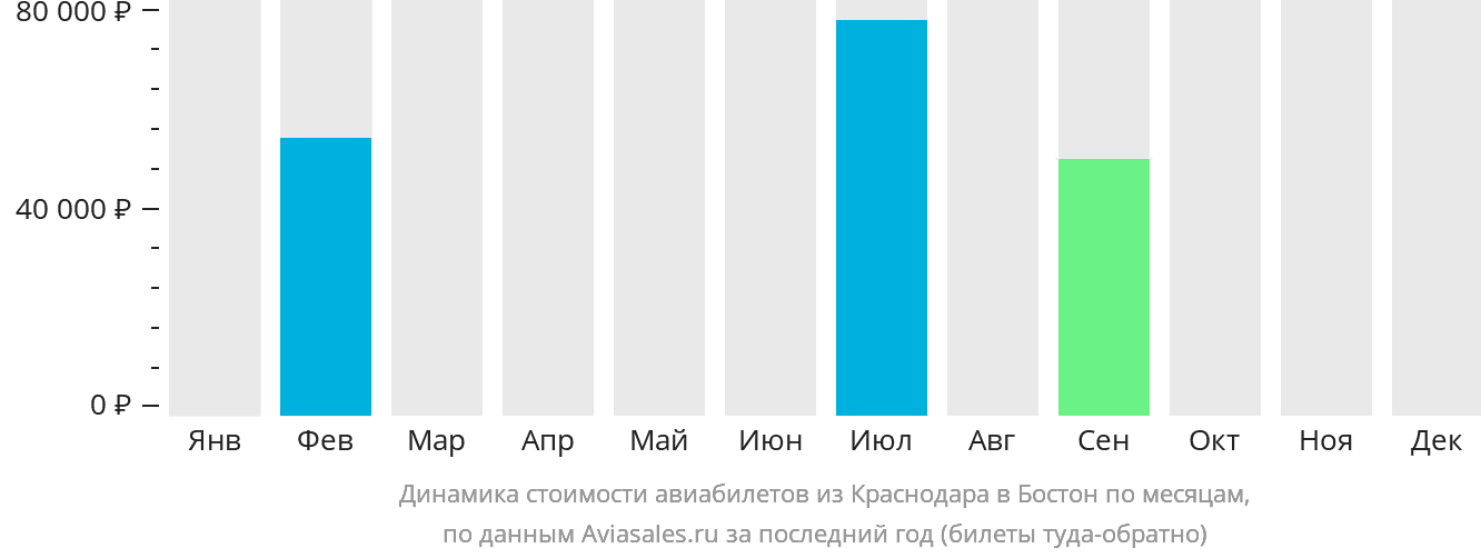 Динамика стоимости авиабилетов из Краснодара в Бостон по месяцам