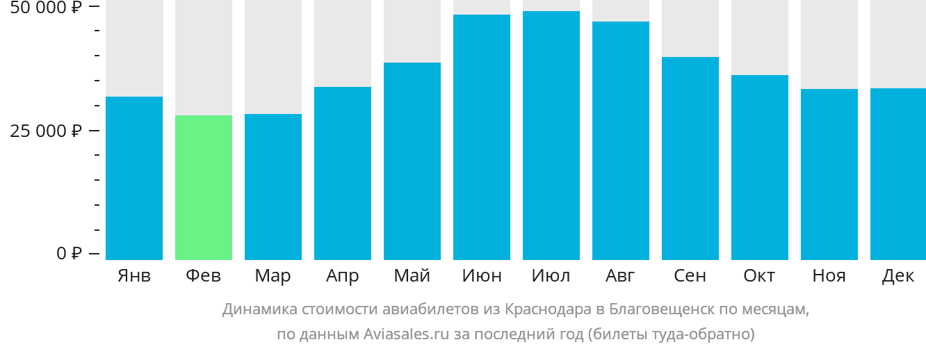 Динамика стоимости авиабилетов из Краснодара в Благовещенск по месяцам