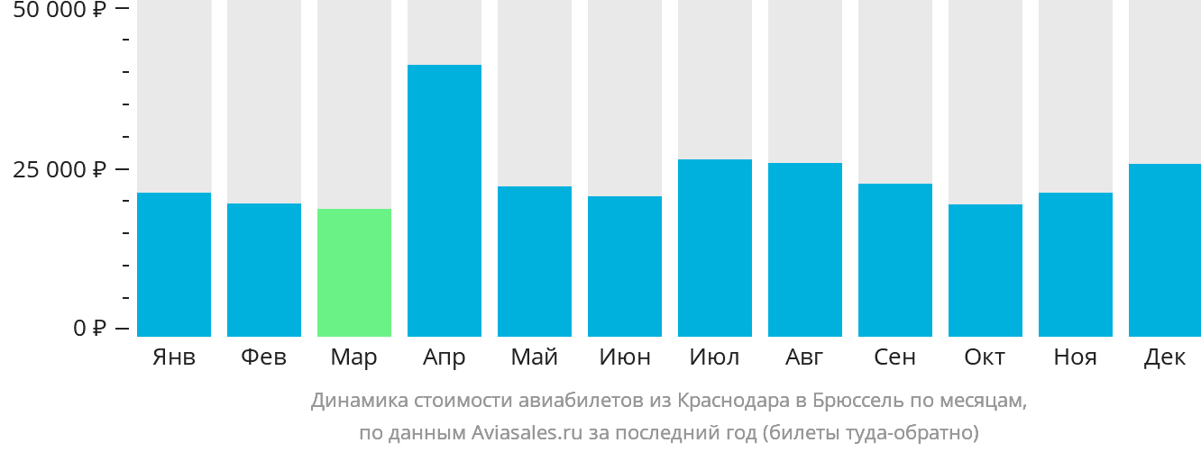 Динамика стоимости авиабилетов из Краснодара в Брюссель по месяцам