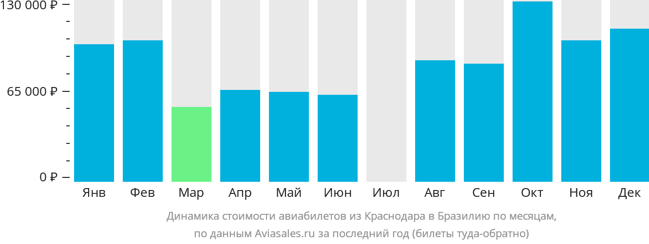Динамика стоимости авиабилетов из Краснодара в Бразилию по месяцам