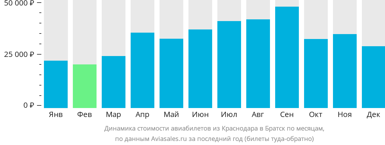 Динамика стоимости авиабилетов из Краснодара в Братск по месяцам