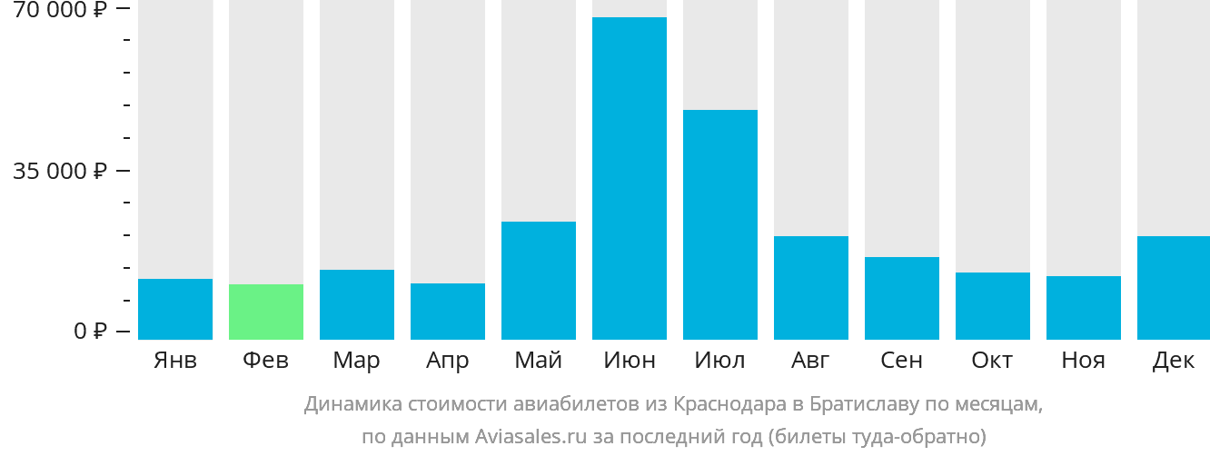 Динамика стоимости авиабилетов из Краснодара в Братиславу по месяцам