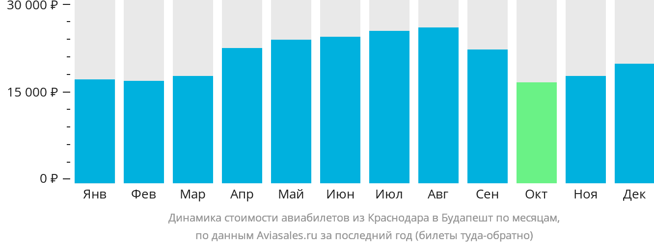 Динамика стоимости авиабилетов из Краснодара в Будапешт по месяцам