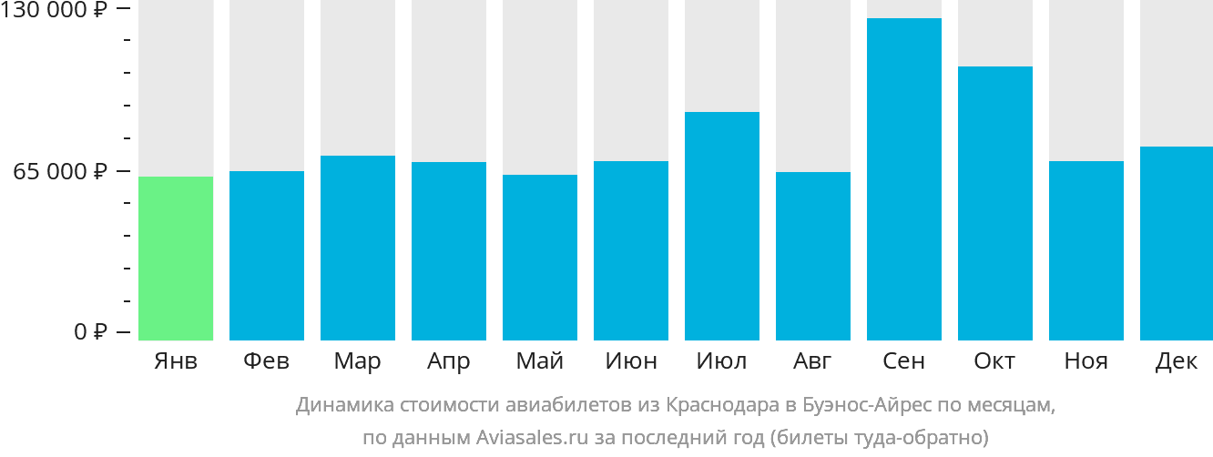Динамика стоимости авиабилетов из Краснодара в Буэнос-Айрес по месяцам