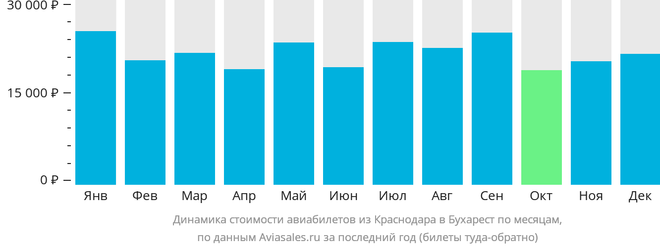 Динамика стоимости авиабилетов из Краснодара в Бухарест по месяцам