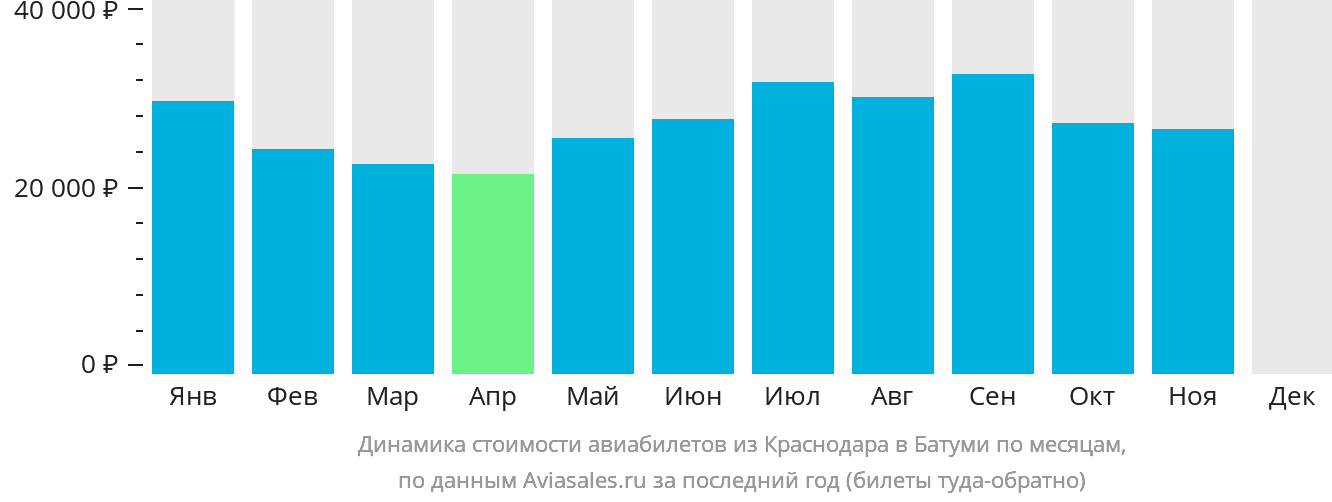 Динамика стоимости авиабилетов из Краснодара в Батуми по месяцам