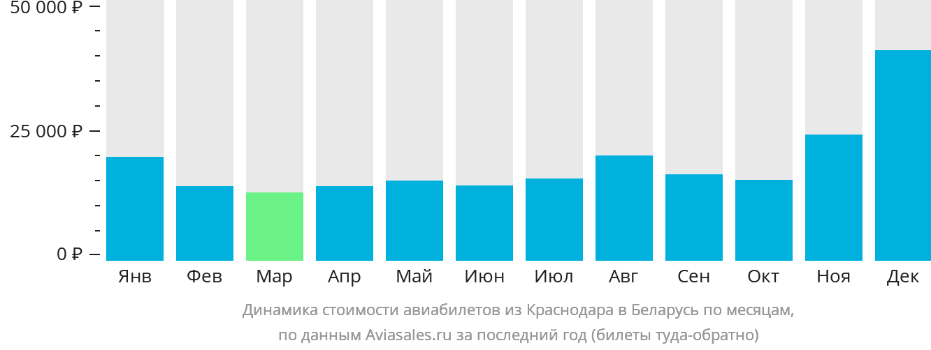 Динамика стоимости авиабилетов из Краснодара в Беларусь по месяцам