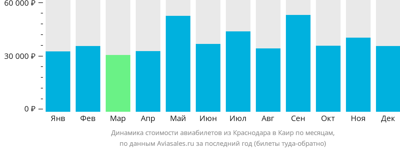 Динамика стоимости авиабилетов из Краснодара в Каир по месяцам
