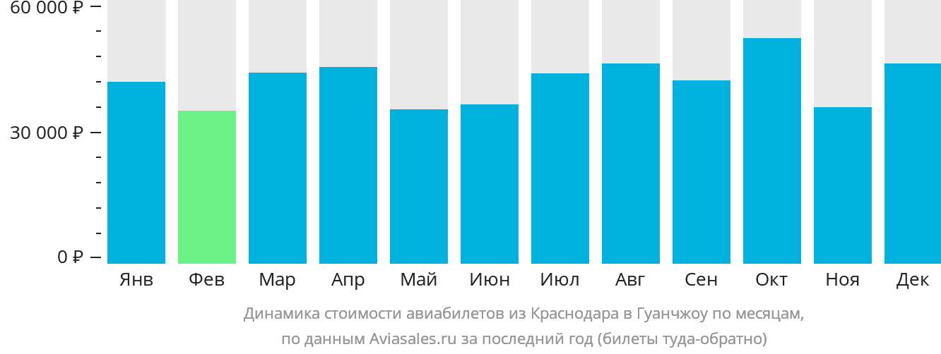 Динамика стоимости авиабилетов из Краснодара в Гуанчжоу по месяцам