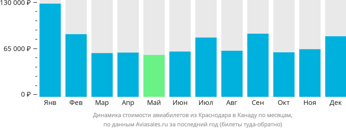 Динамика стоимости авиабилетов из Краснодара в Канаду по месяцам