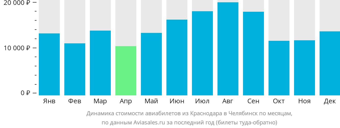 Динамика стоимости авиабилетов из Краснодара в Челябинск по месяцам