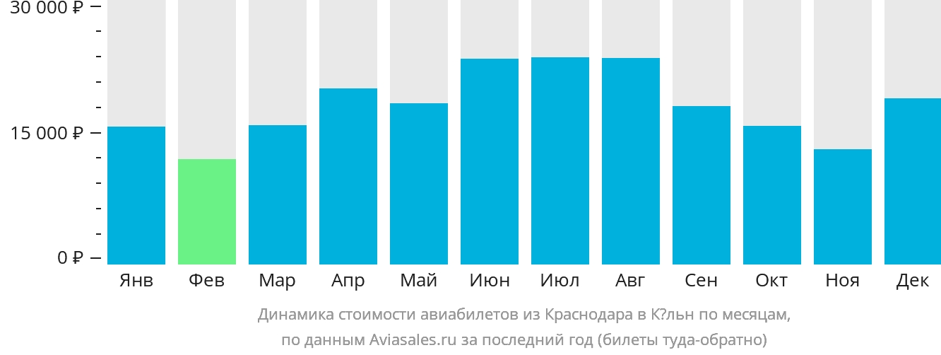 Динамика стоимости авиабилетов из Краснодара в Кёльн по месяцам
