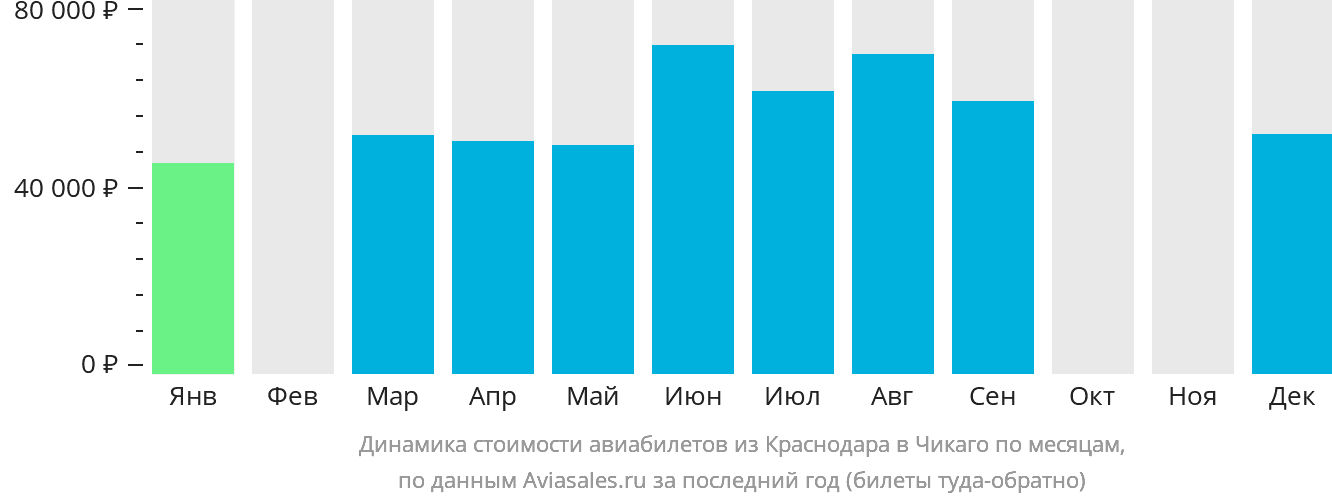 Динамика стоимости авиабилетов из Краснодара в Чикаго по месяцам