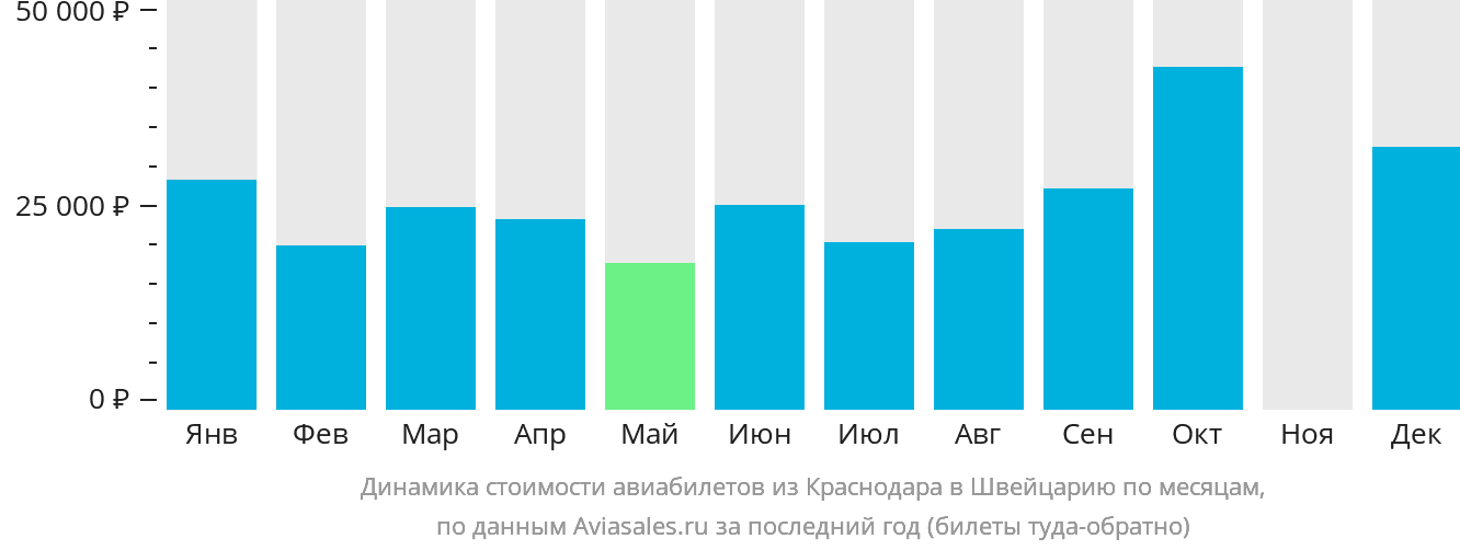 Динамика стоимости авиабилетов из Краснодара в Швейцарию по месяцам
