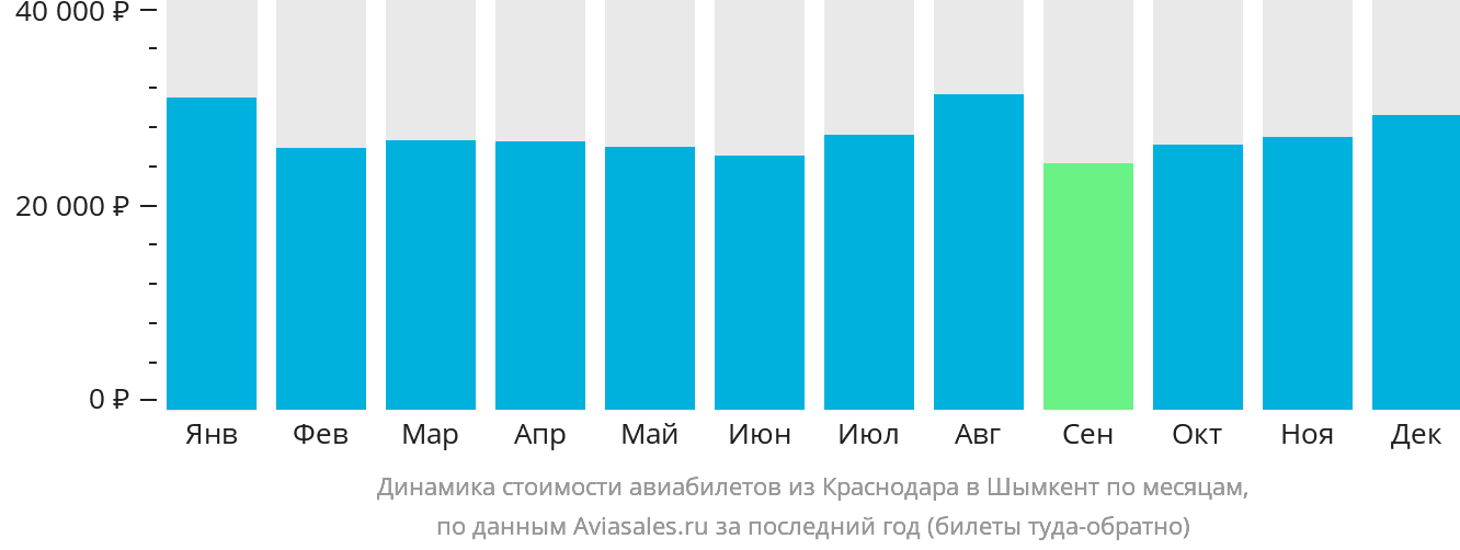 Динамика стоимости авиабилетов из Краснодара в Шымкент по месяцам