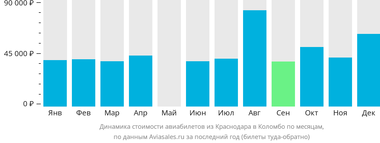 Динамика стоимости авиабилетов из Краснодара в Коломбо по месяцам