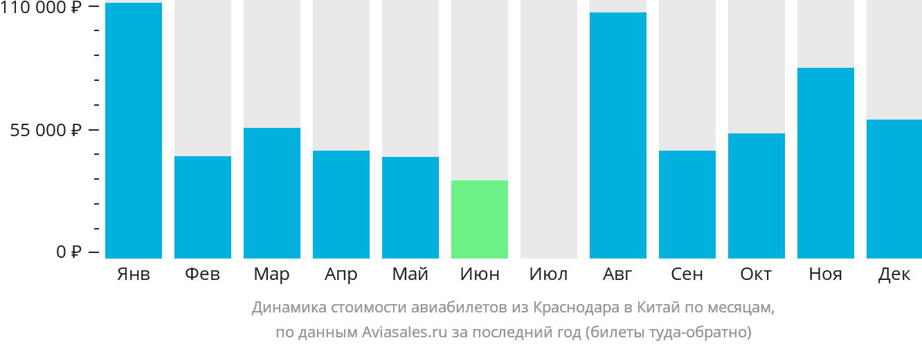 Динамика стоимости авиабилетов из Краснодара в Китай по месяцам