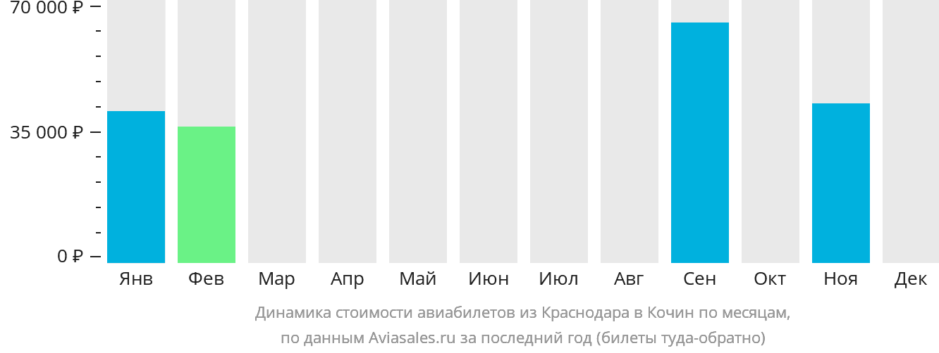 Динамика стоимости авиабилетов из Краснодара в Кочин по месяцам