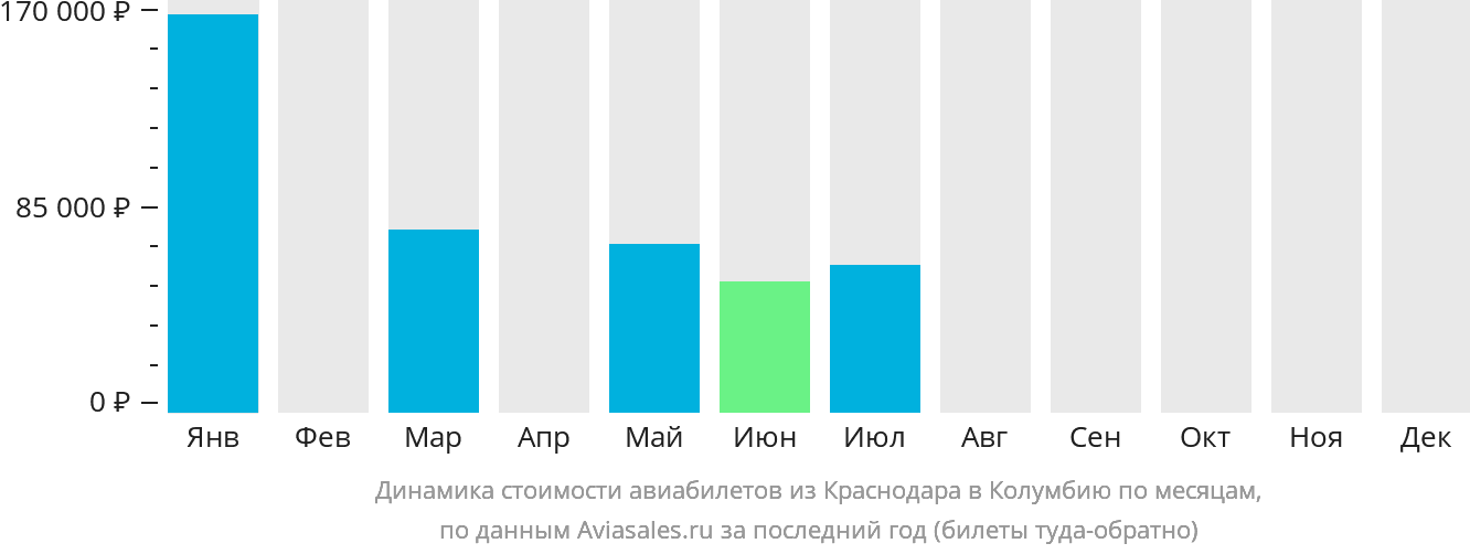 Динамика стоимости авиабилетов из Краснодара в Колумбию по месяцам