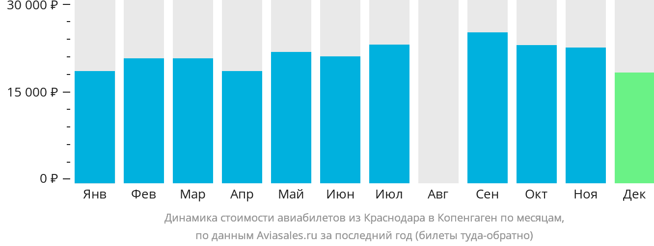 Динамика стоимости авиабилетов из Краснодара в Копенгаген по месяцам