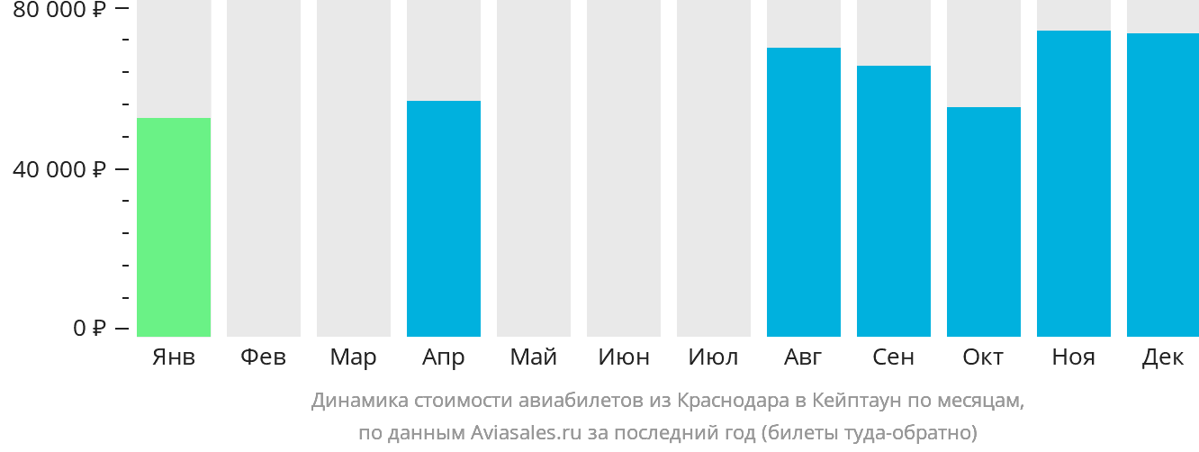 Динамика стоимости авиабилетов из Краснодара в Кейптаун по месяцам
