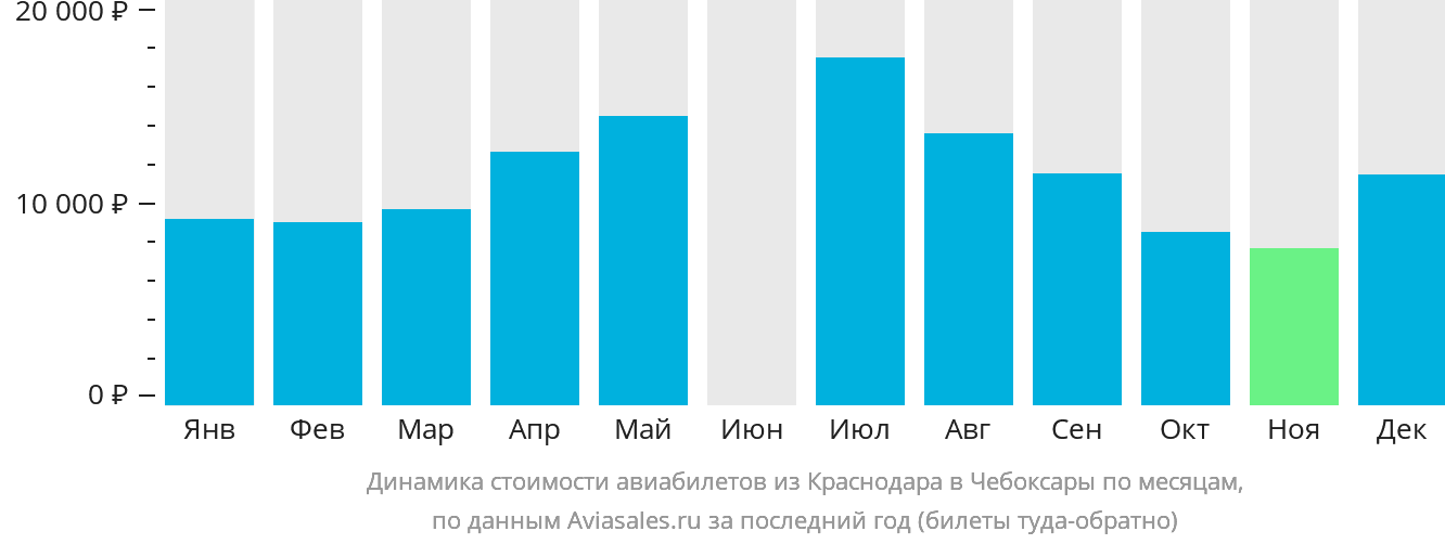 Динамика стоимости авиабилетов из Краснодара в Чебоксары по месяцам